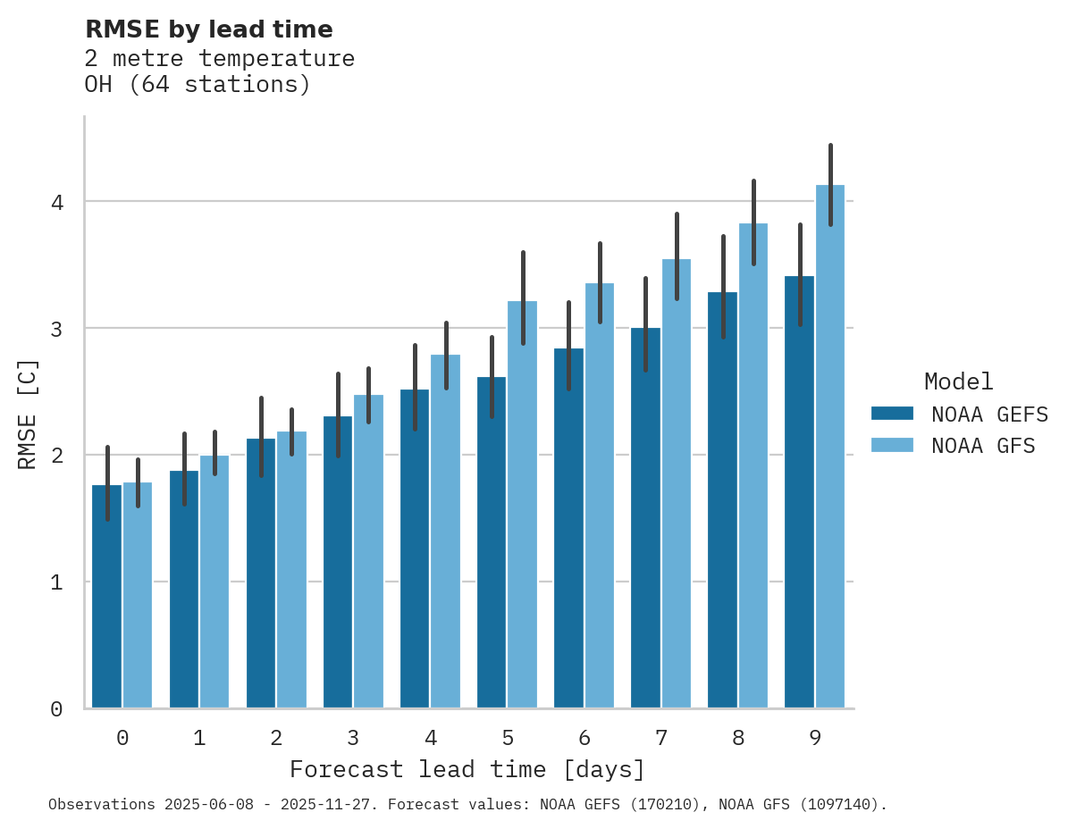 Temperature RMSE by lead time