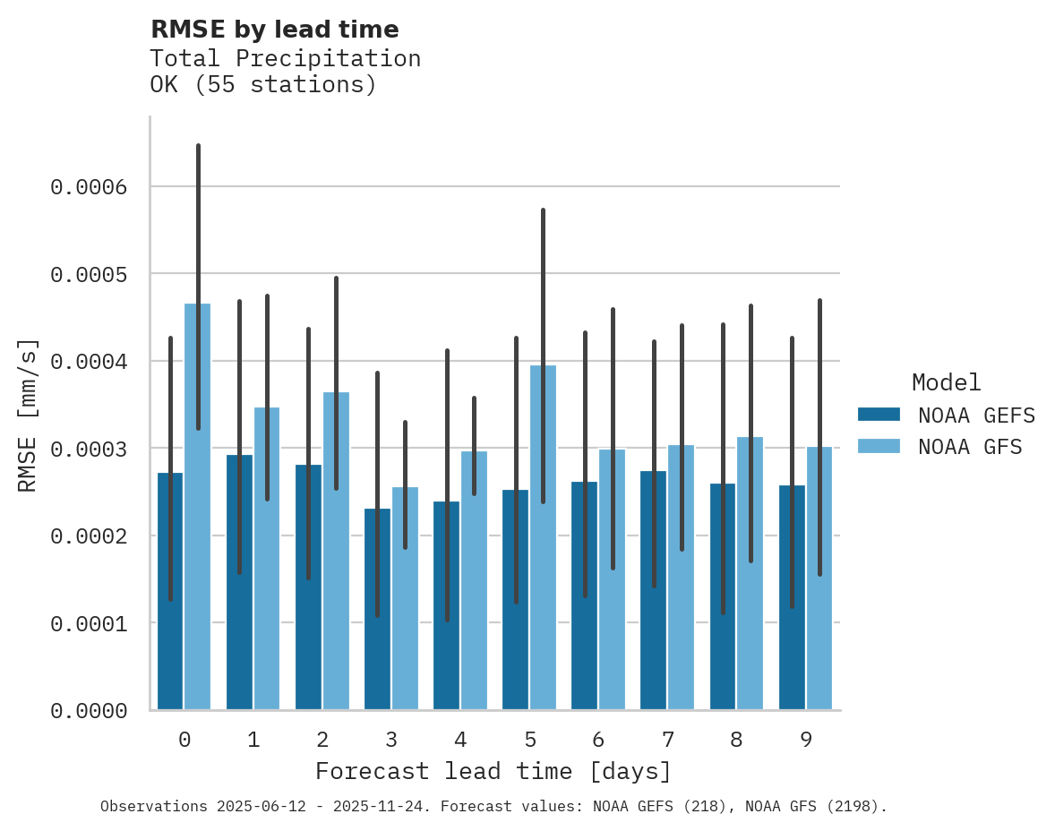 Precipitation RMSE by lead time