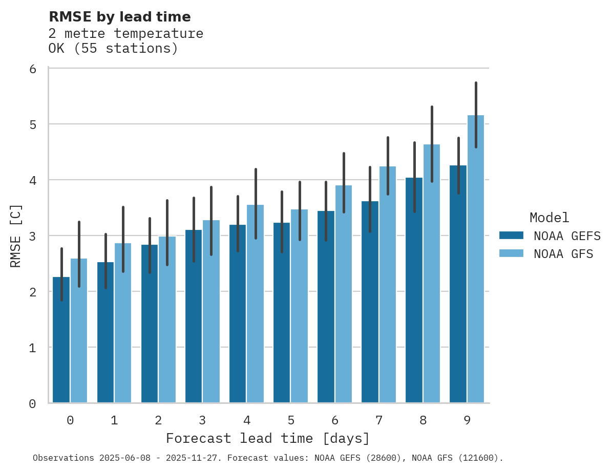 Temperature RMSE by lead time