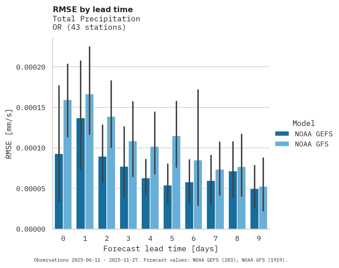 Precipitation RMSE by lead time