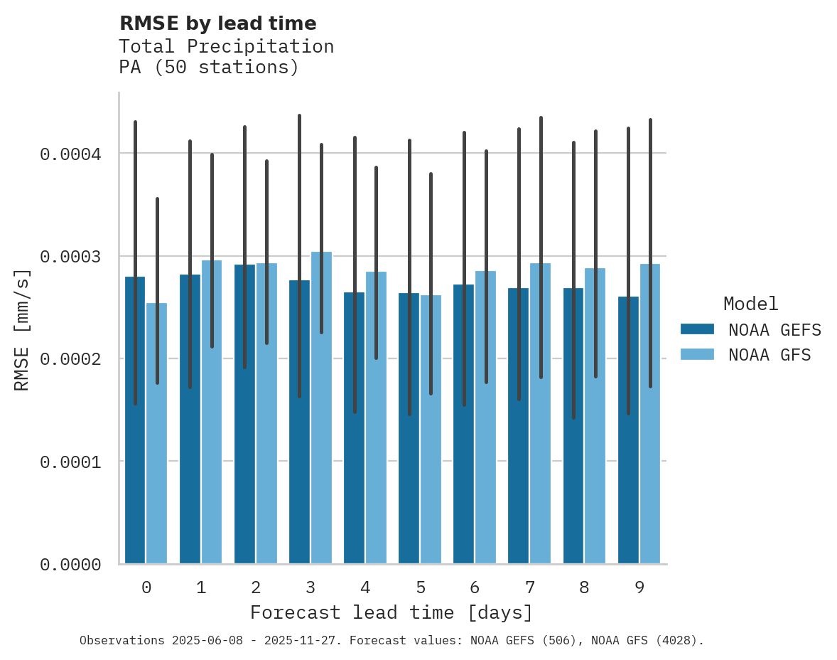 Precipitation RMSE by lead time