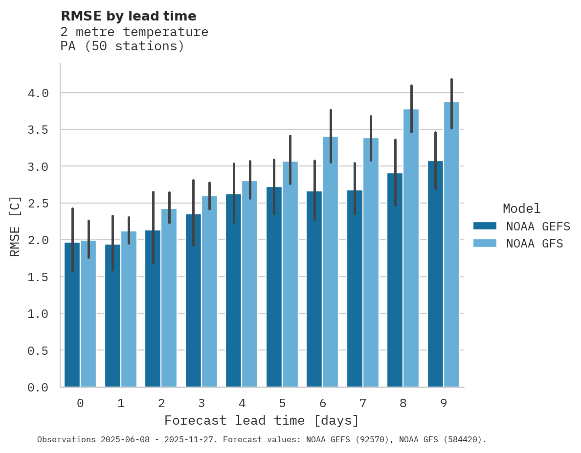 Temperature RMSE by lead time