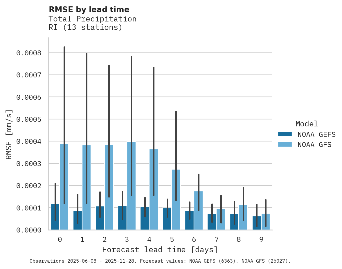 Precipitation RMSE by lead time