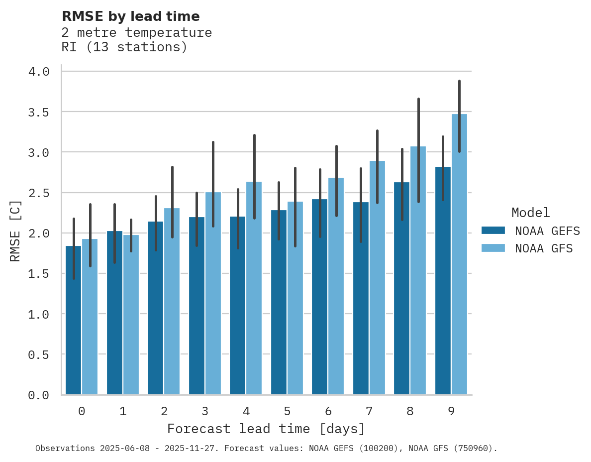 Temperature RMSE by lead time