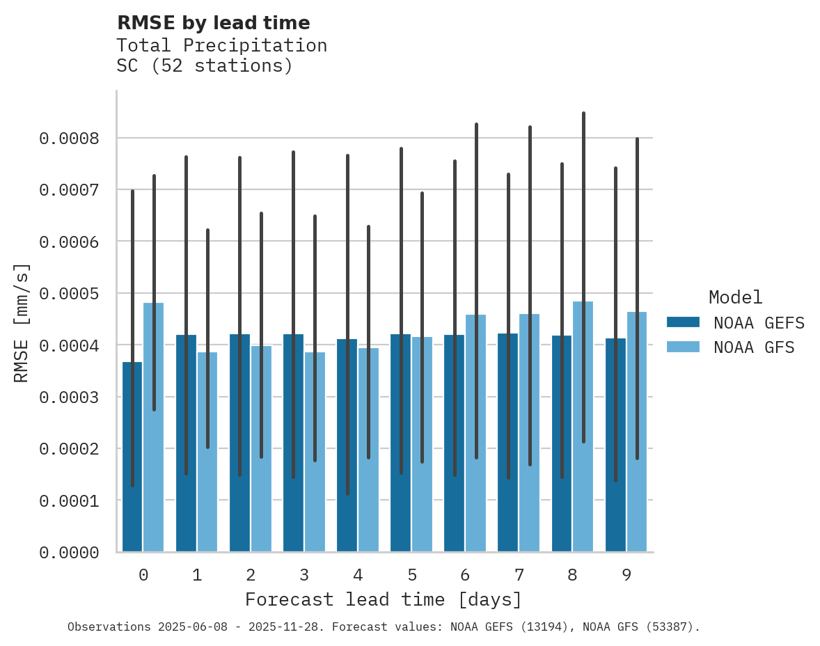 Precipitation RMSE by lead time