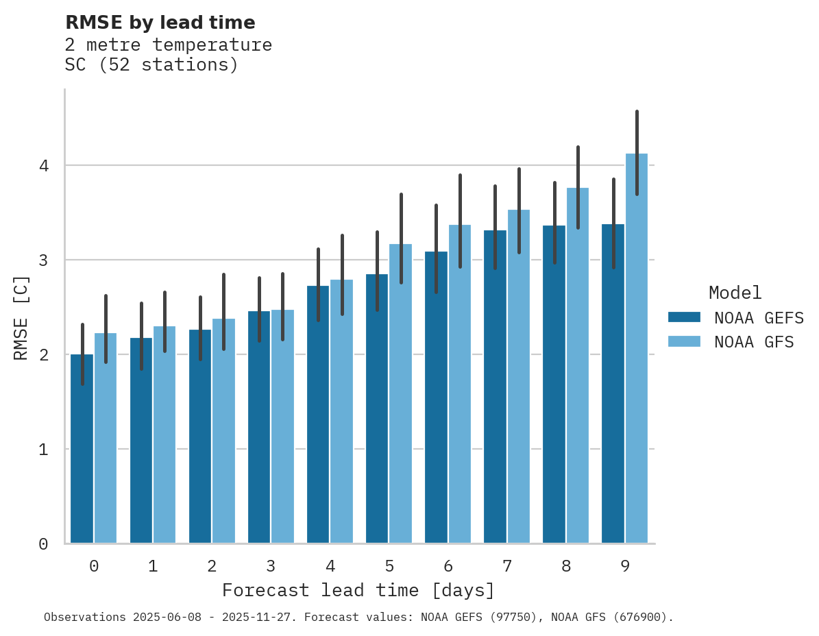 Temperature RMSE by lead time
