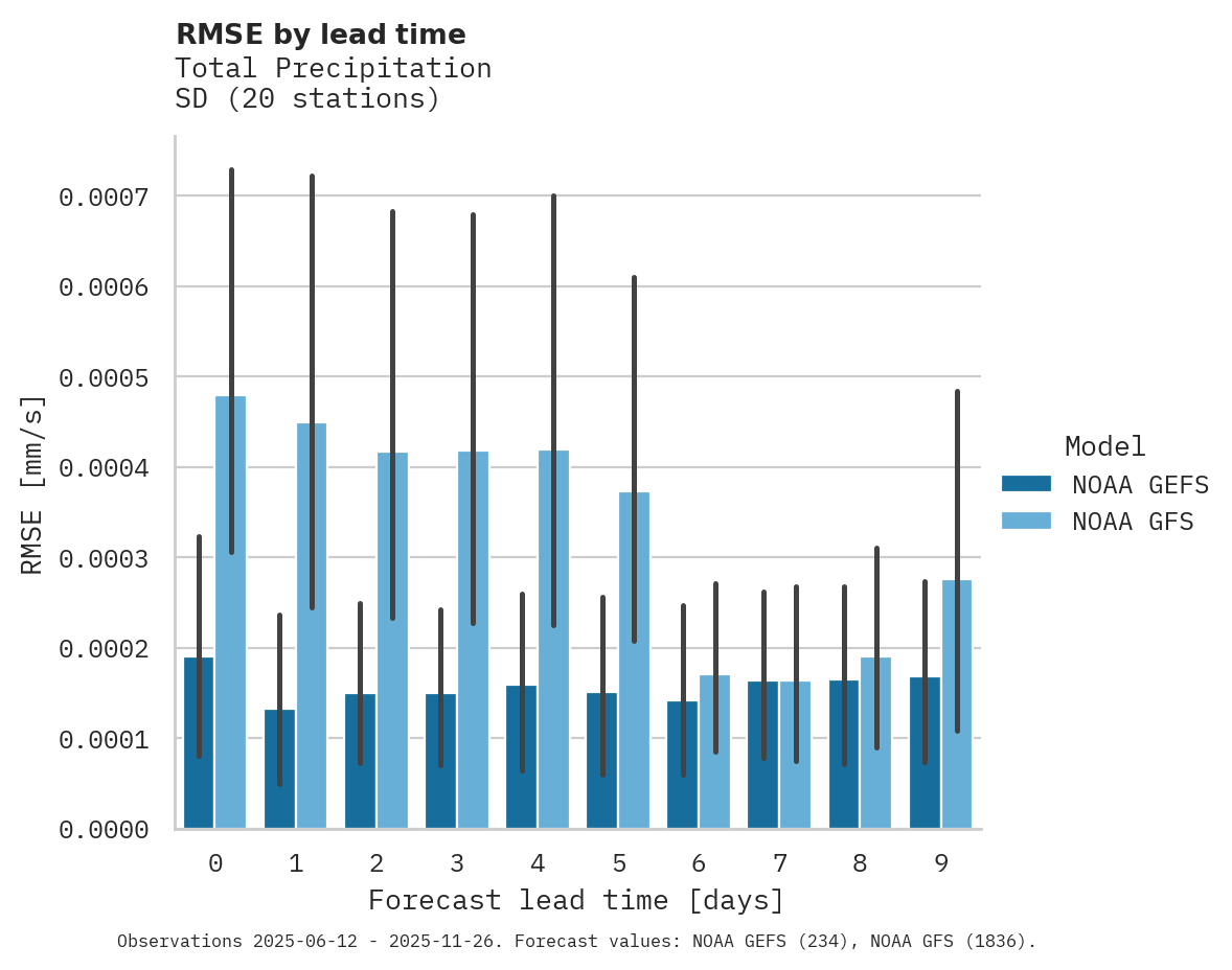 Precipitation RMSE by lead time