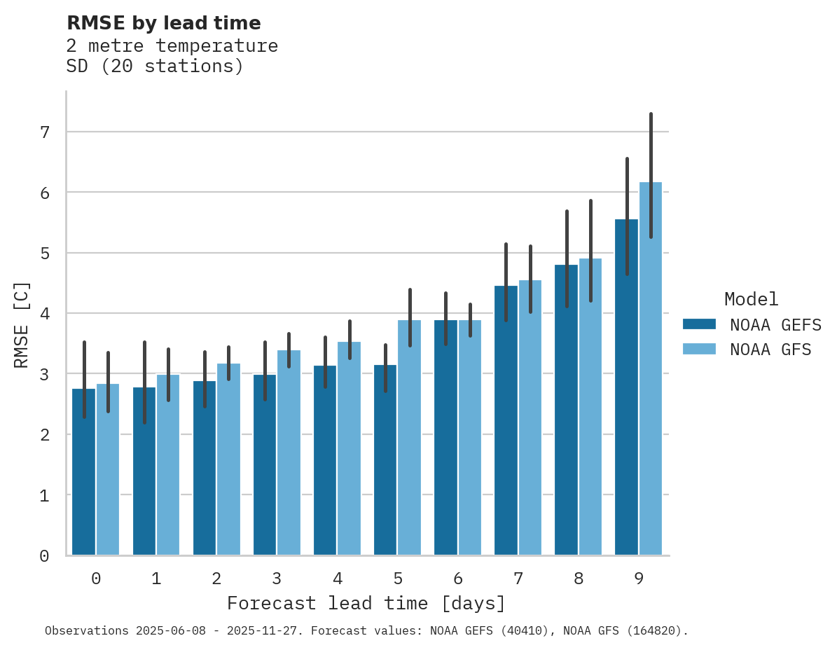 Temperature RMSE by lead time