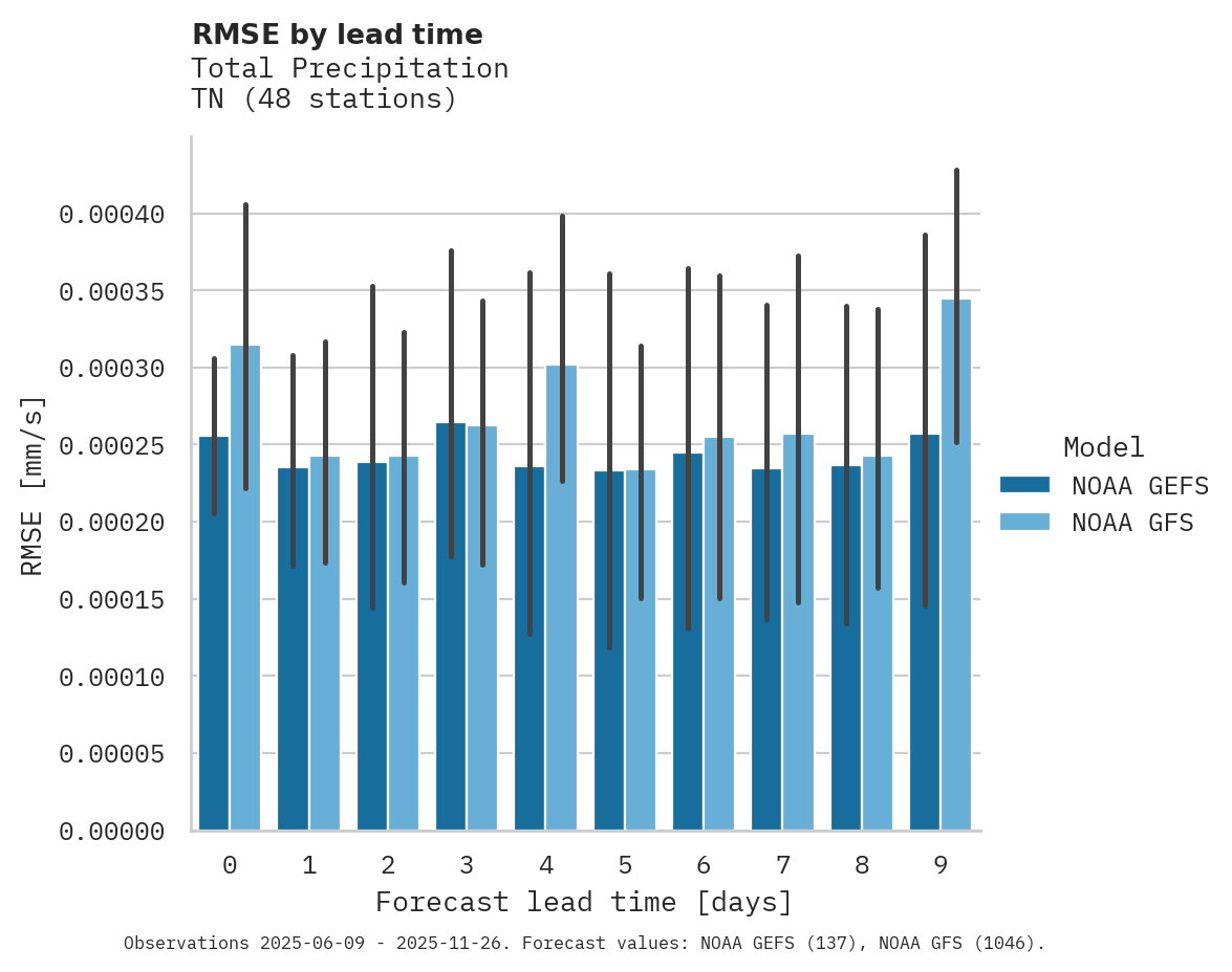 Precipitation RMSE by lead time