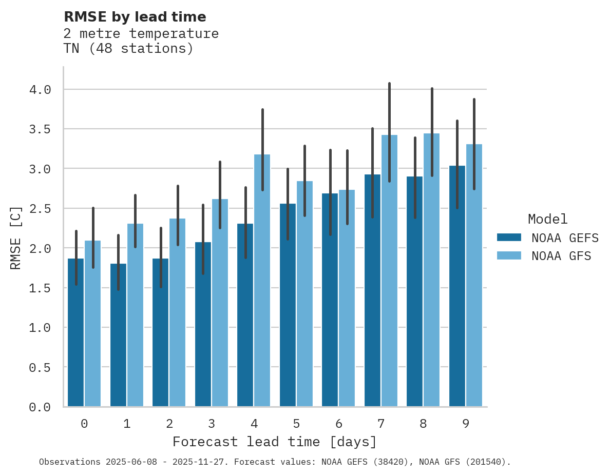 Temperature RMSE by lead time