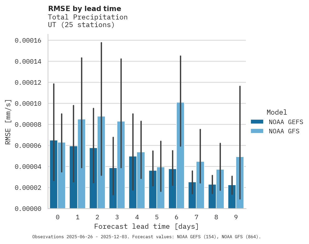 Precipitation RMSE by lead time