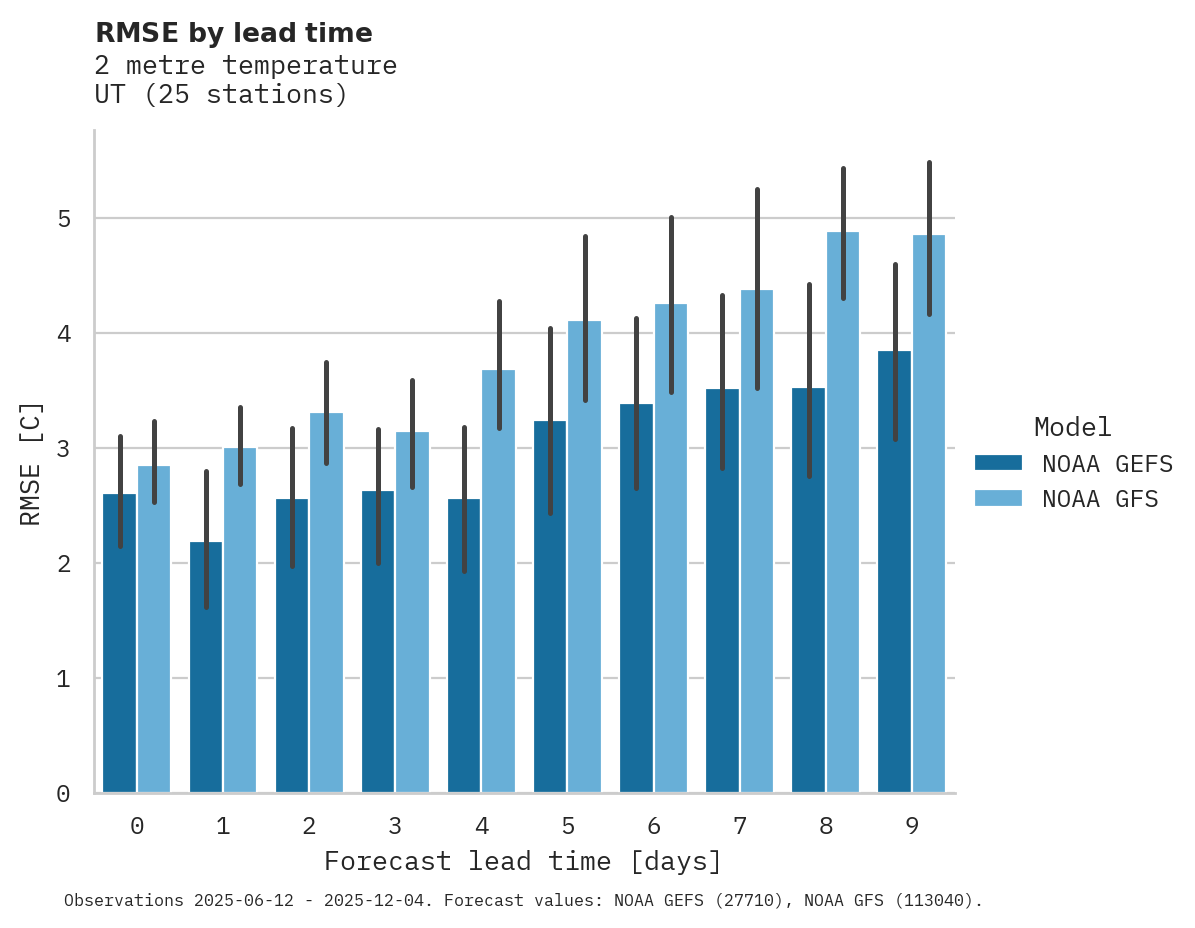 Temperature RMSE by lead time