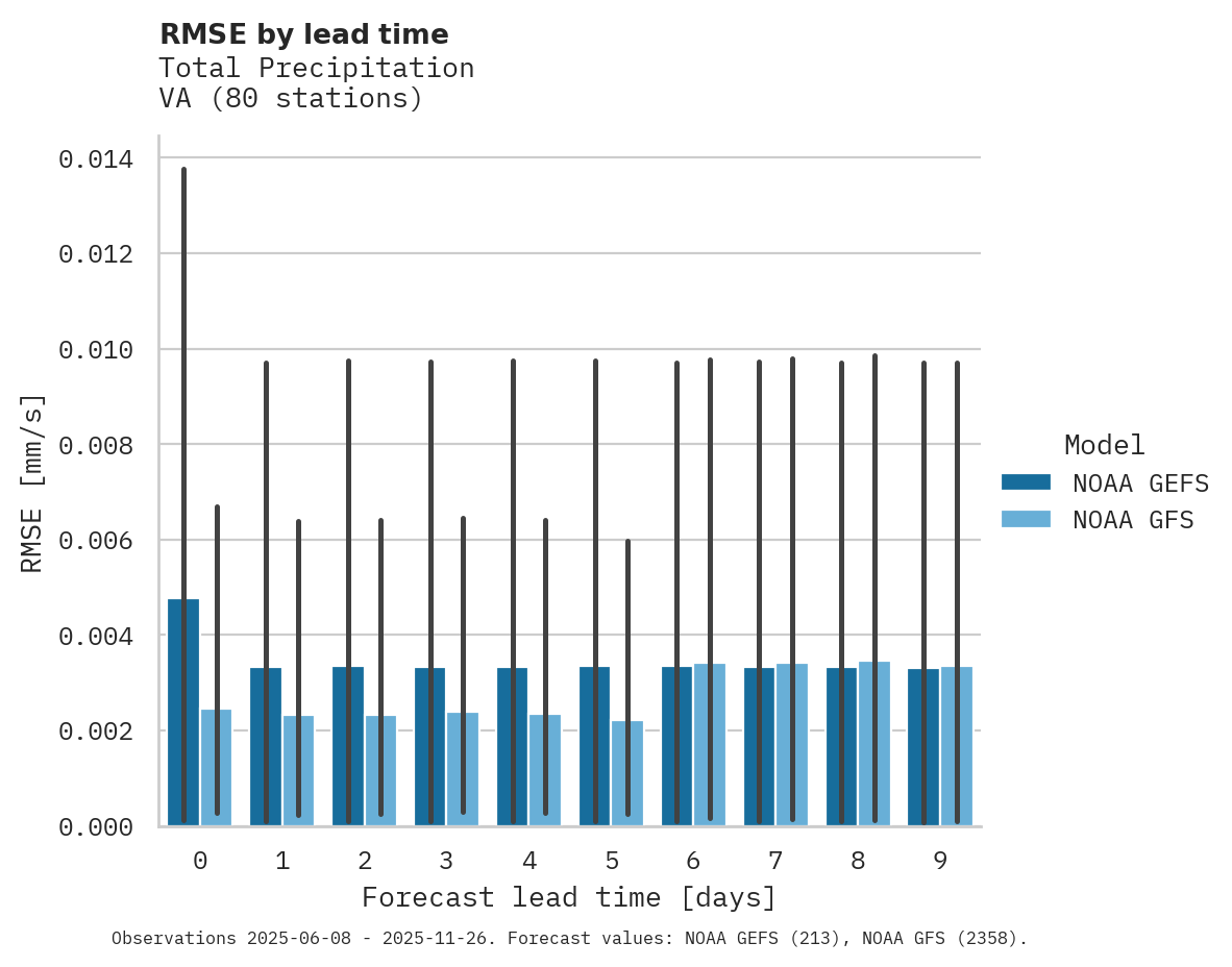 Precipitation RMSE by lead time
