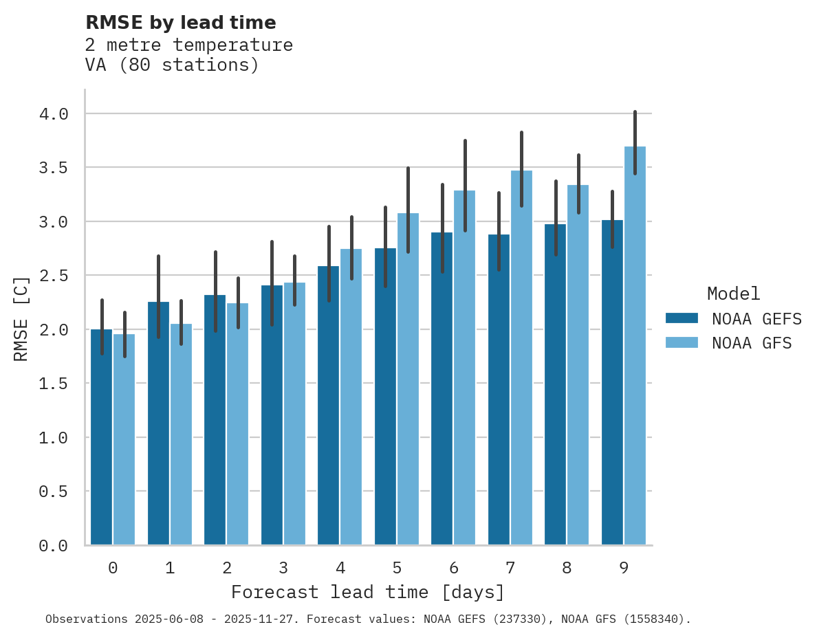 Temperature RMSE by lead time