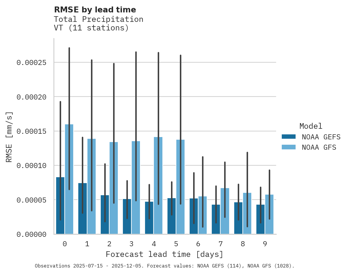 Precipitation RMSE by lead time
