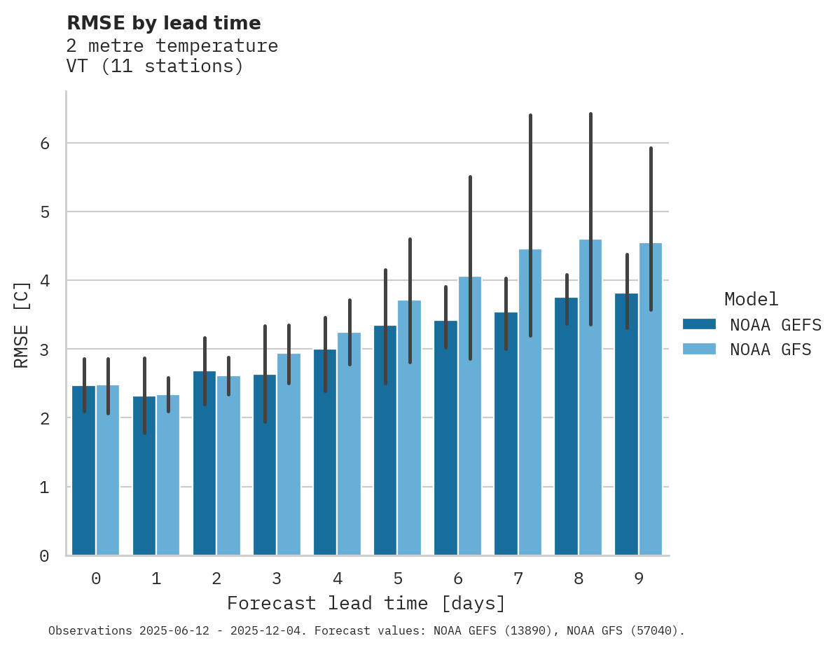 Temperature RMSE by lead time