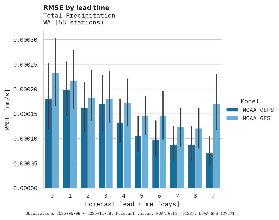 Precipitation RMSE by lead time