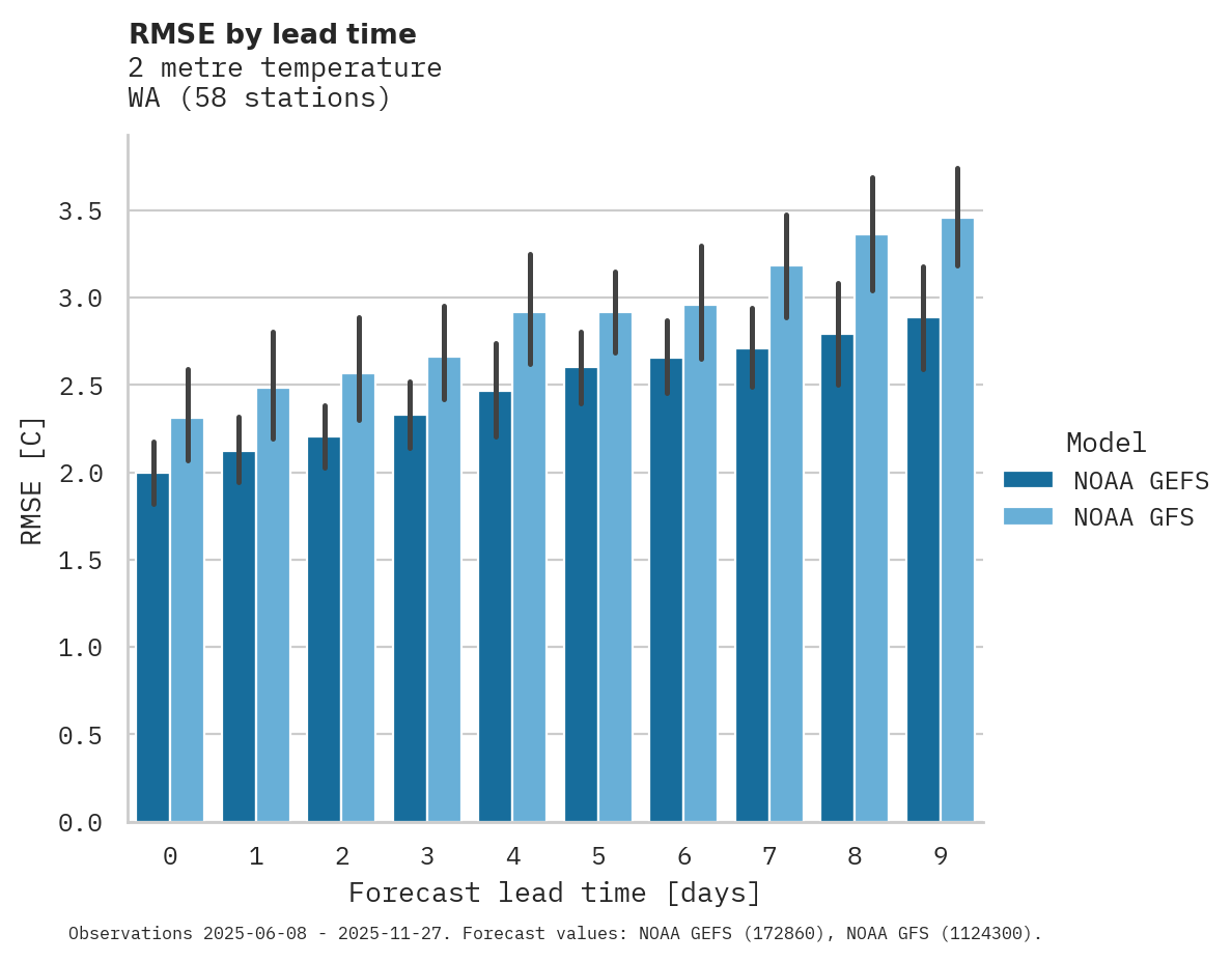 Temperature RMSE by lead time