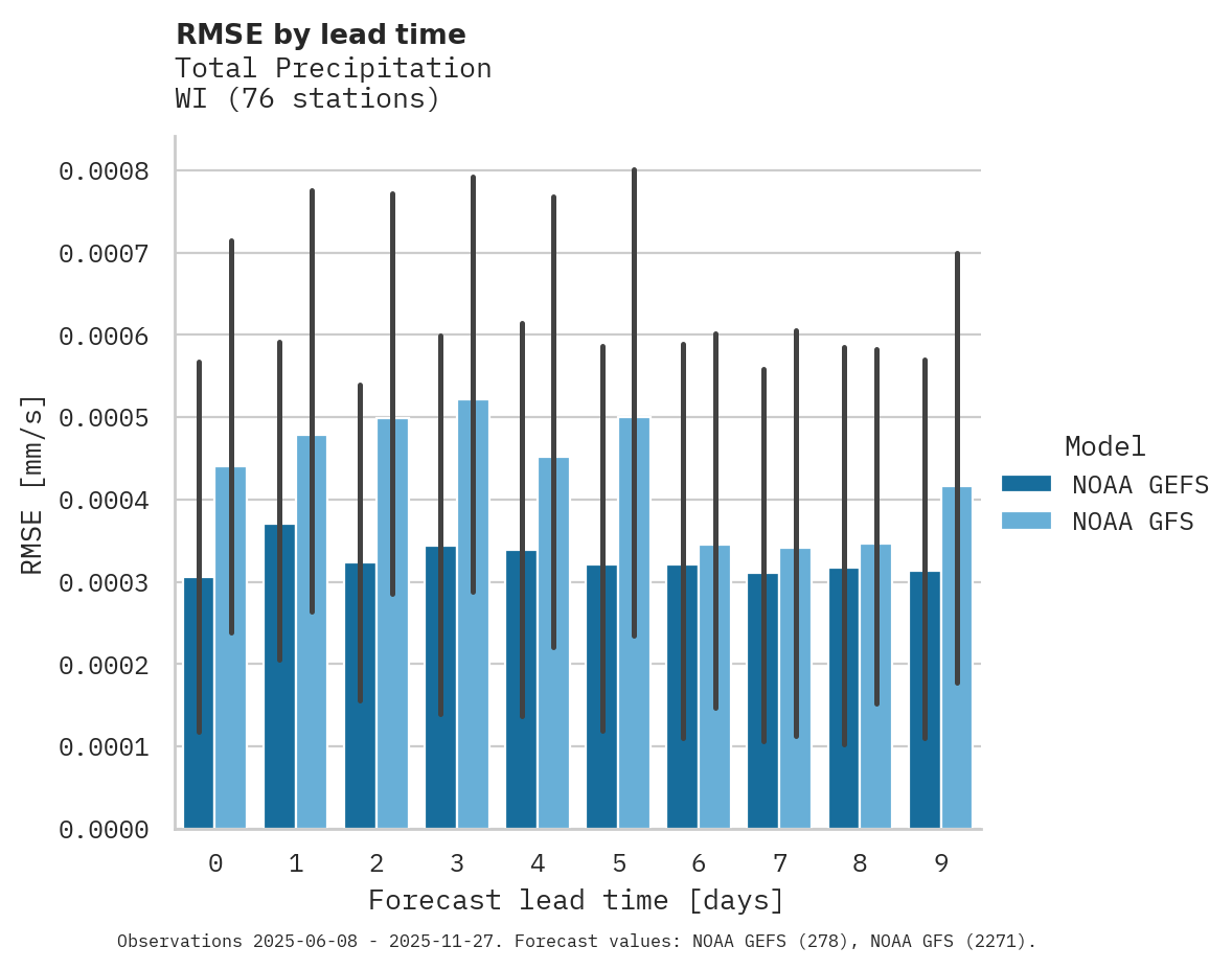 Precipitation RMSE by lead time