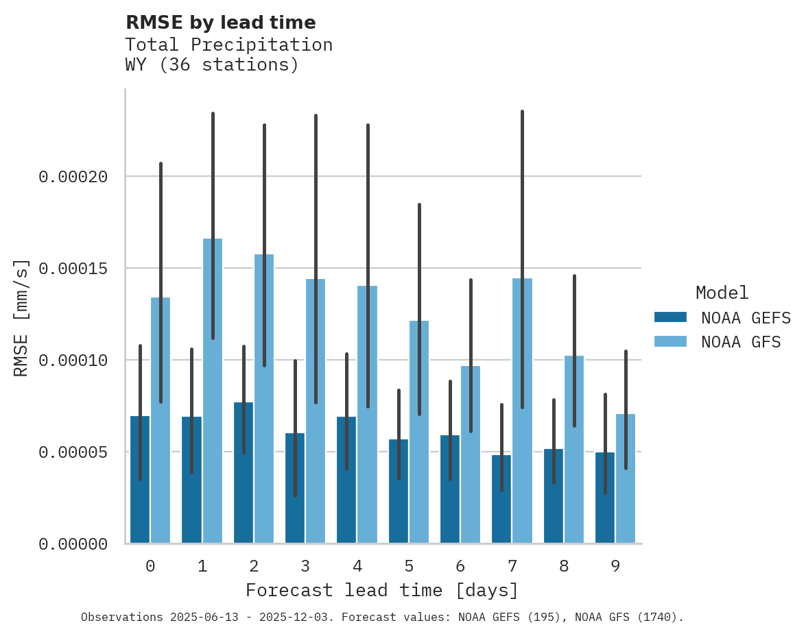 Precipitation RMSE by lead time