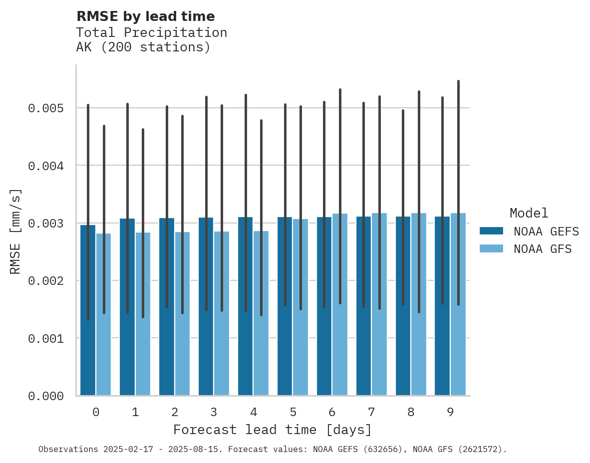 Precipitation RMSE by lead time
