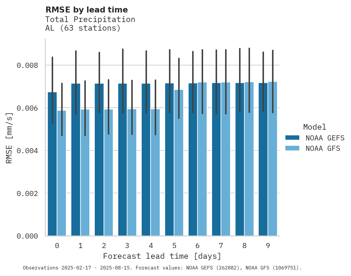 Precipitation RMSE by lead time