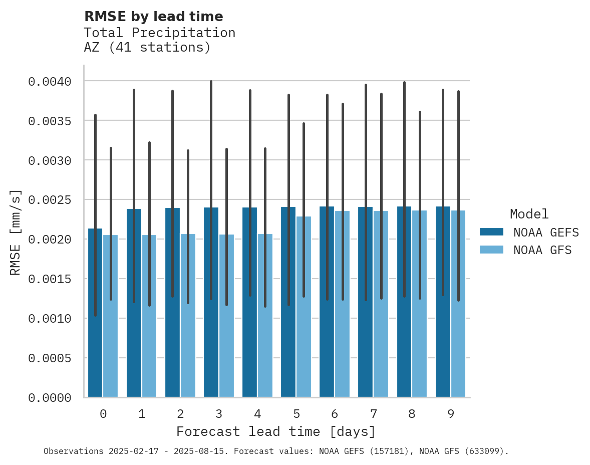 Precipitation RMSE by lead time