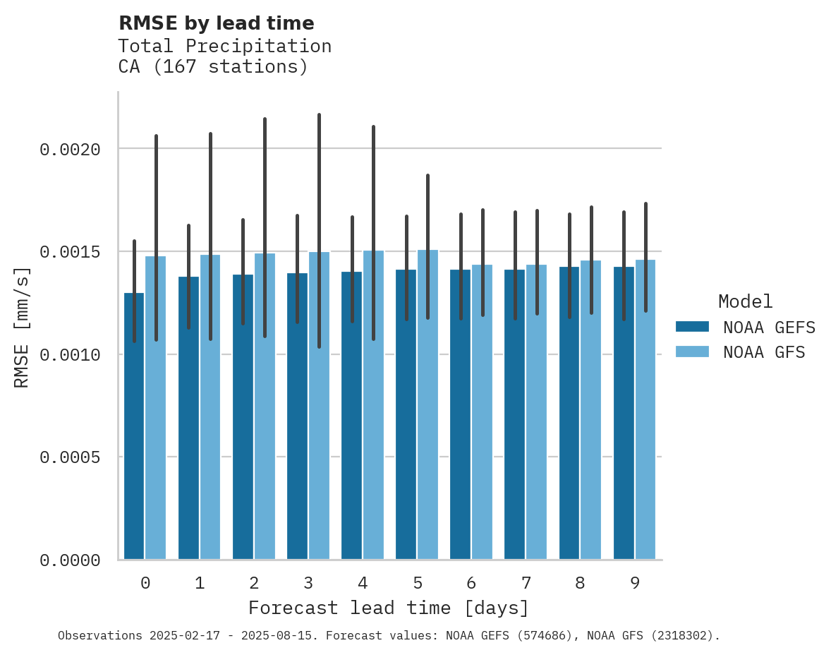 Precipitation RMSE by lead time