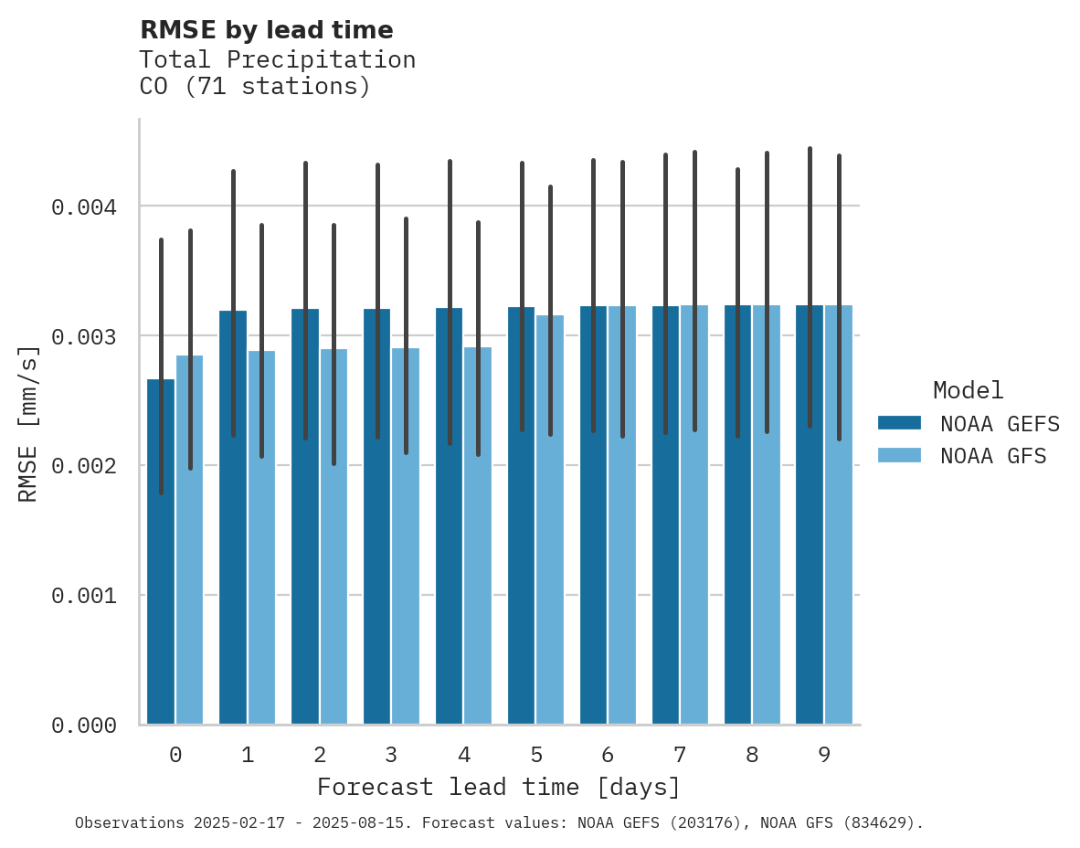 Precipitation RMSE by lead time