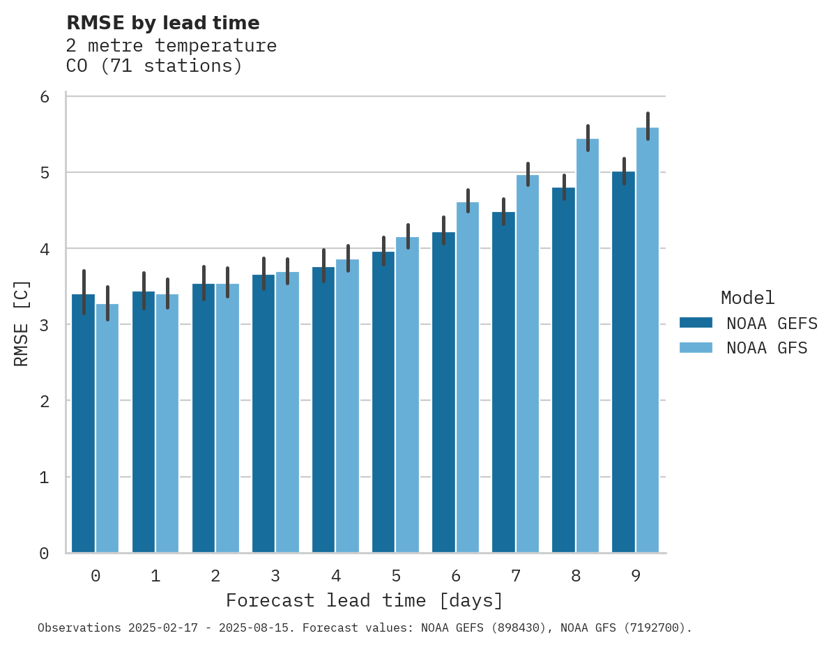 Temperature RMSE by lead time