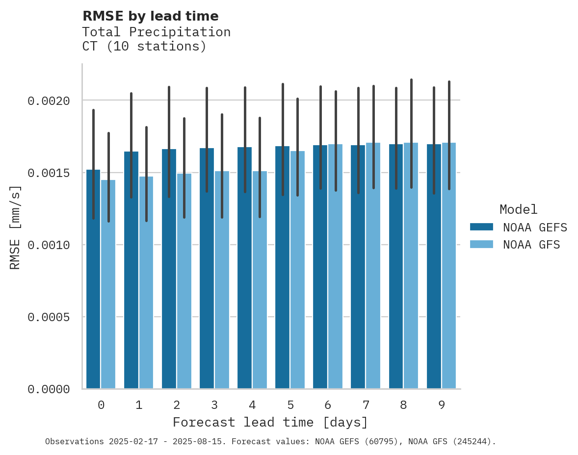 Precipitation RMSE by lead time