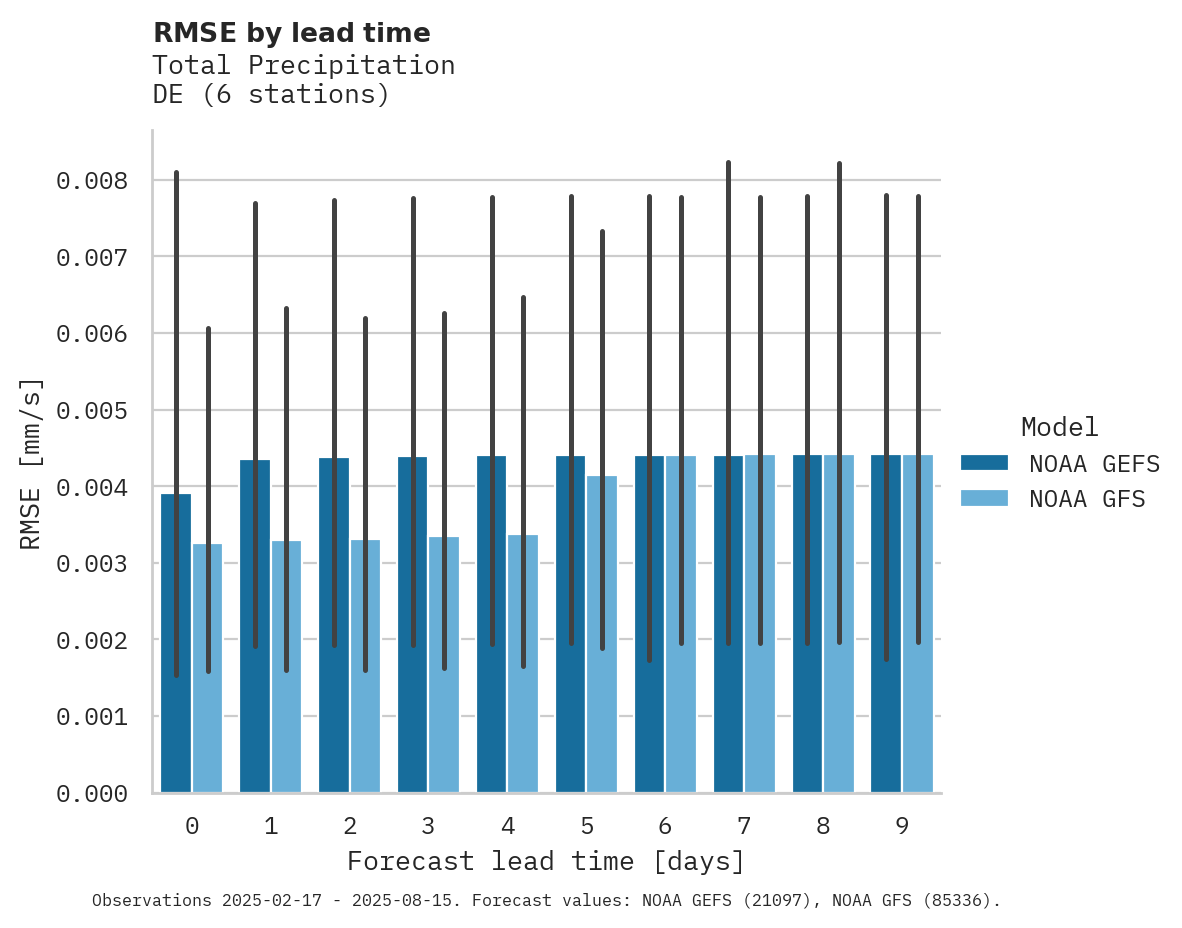 Precipitation RMSE by lead time