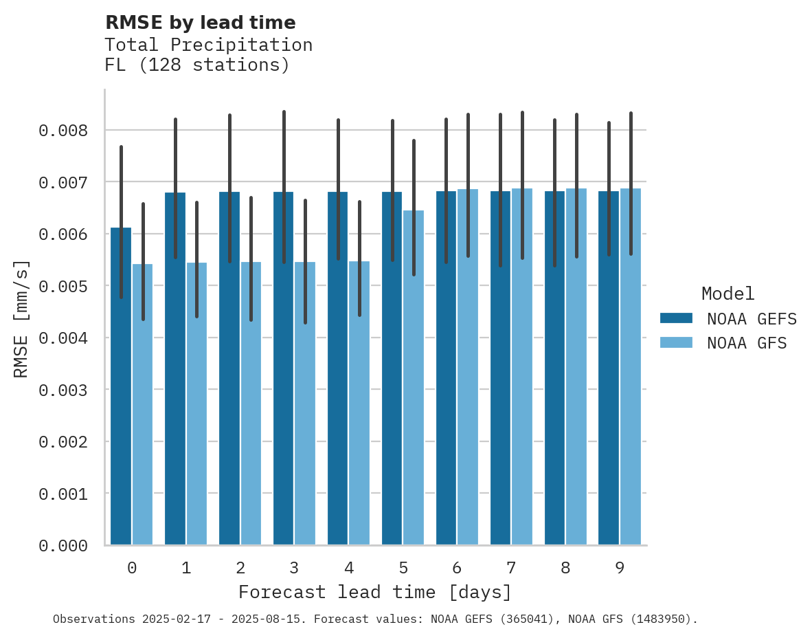 Precipitation RMSE by lead time