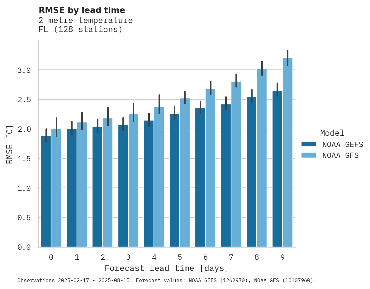 Temperature RMSE by lead time