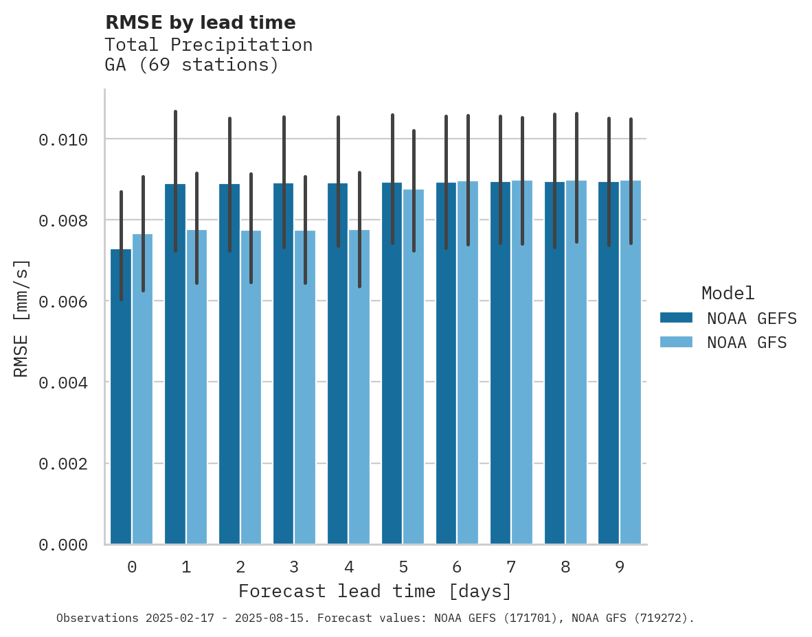 Precipitation RMSE by lead time