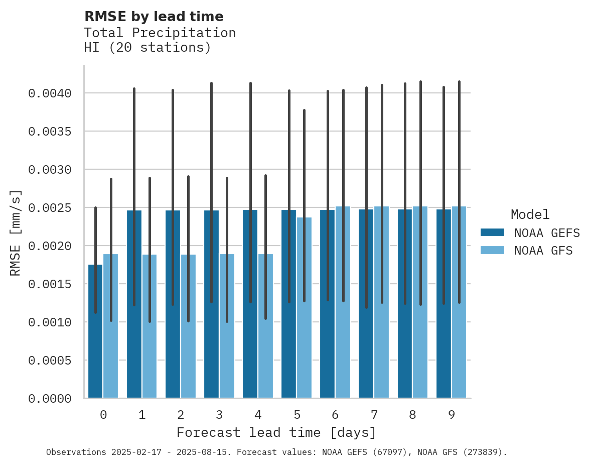 Precipitation RMSE by lead time
