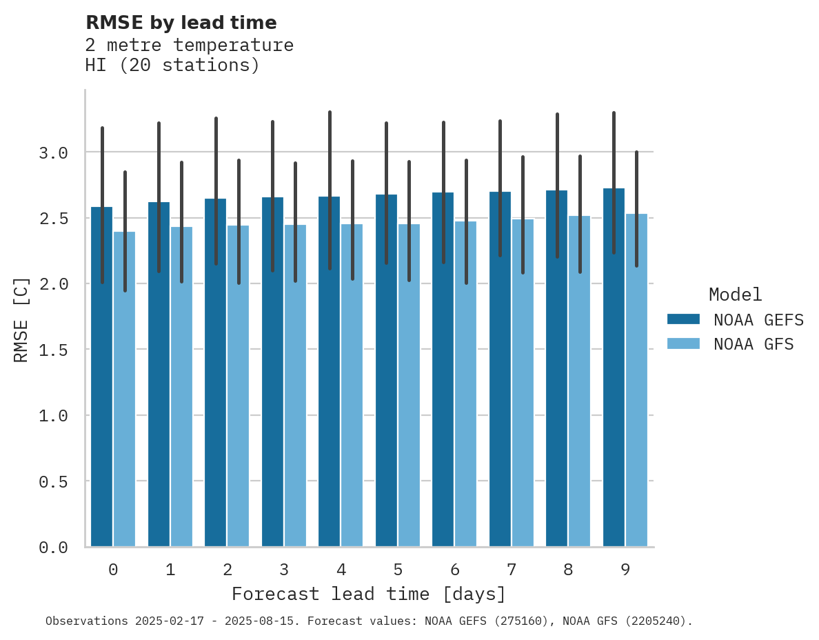 Temperature RMSE by lead time