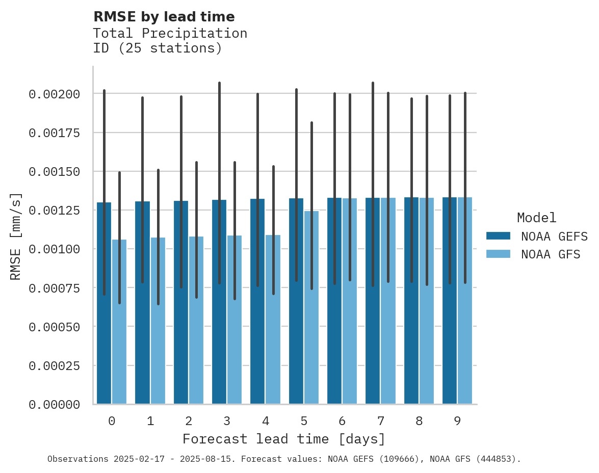 Precipitation RMSE by lead time