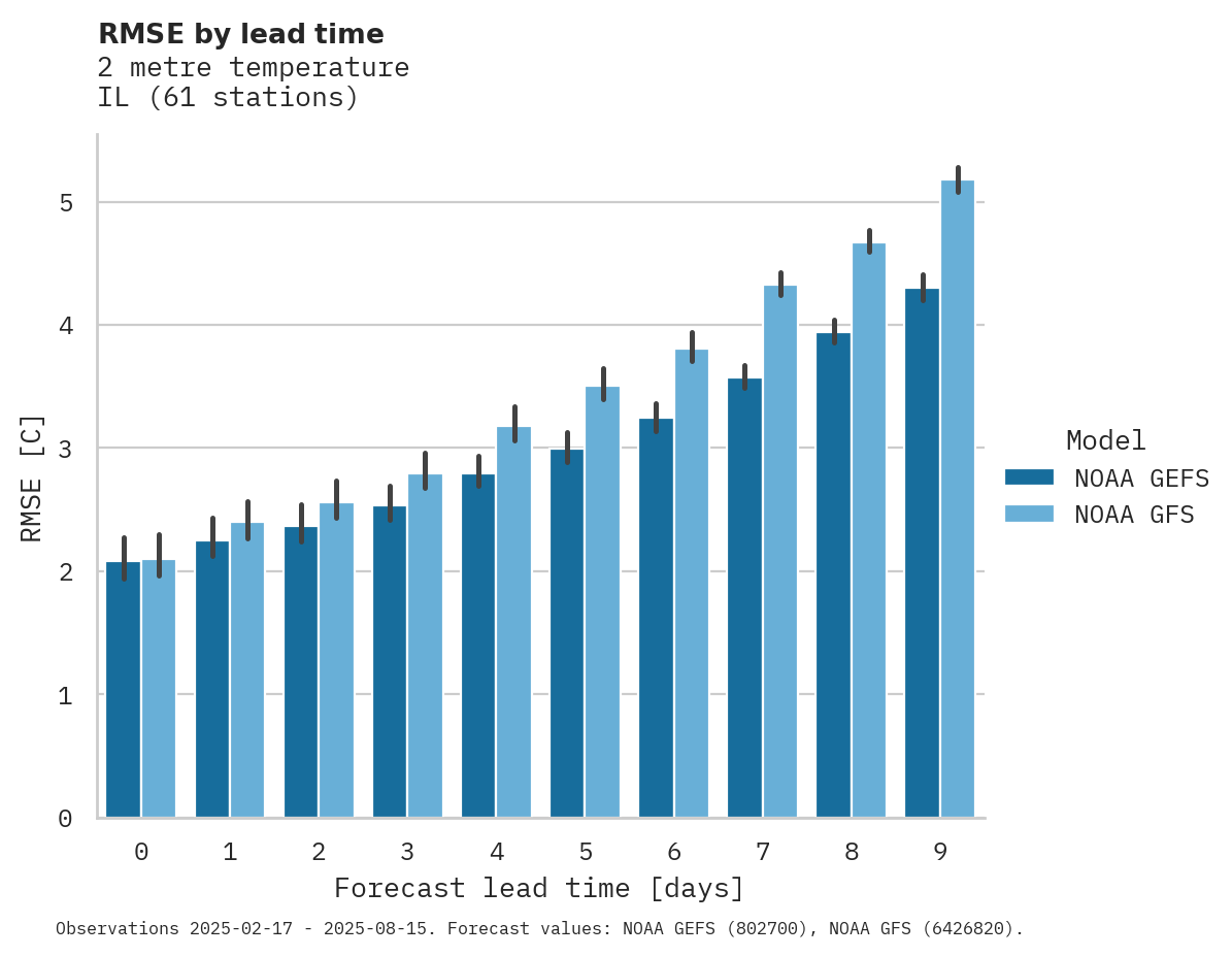 Temperature RMSE by lead time