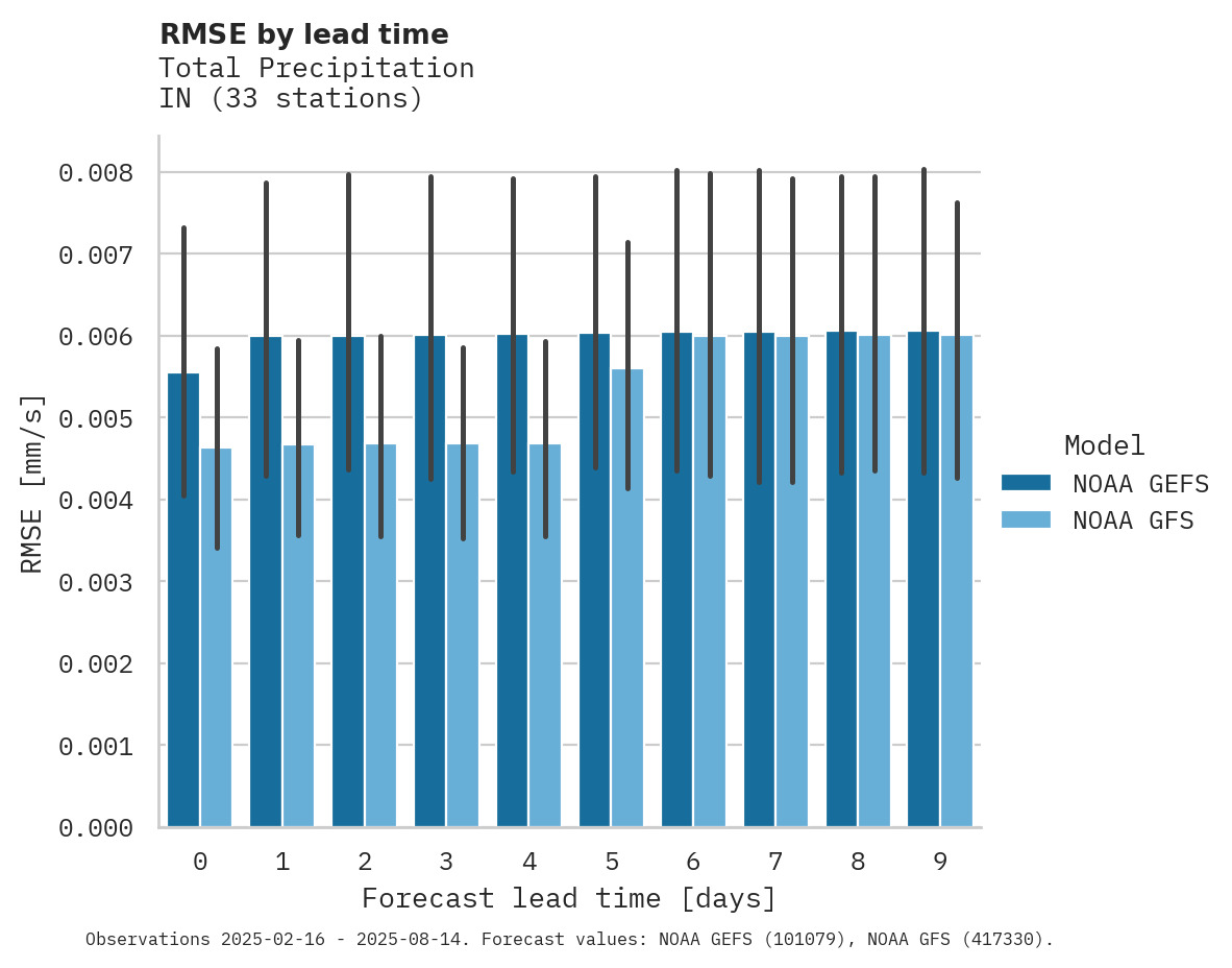 Precipitation RMSE by lead time