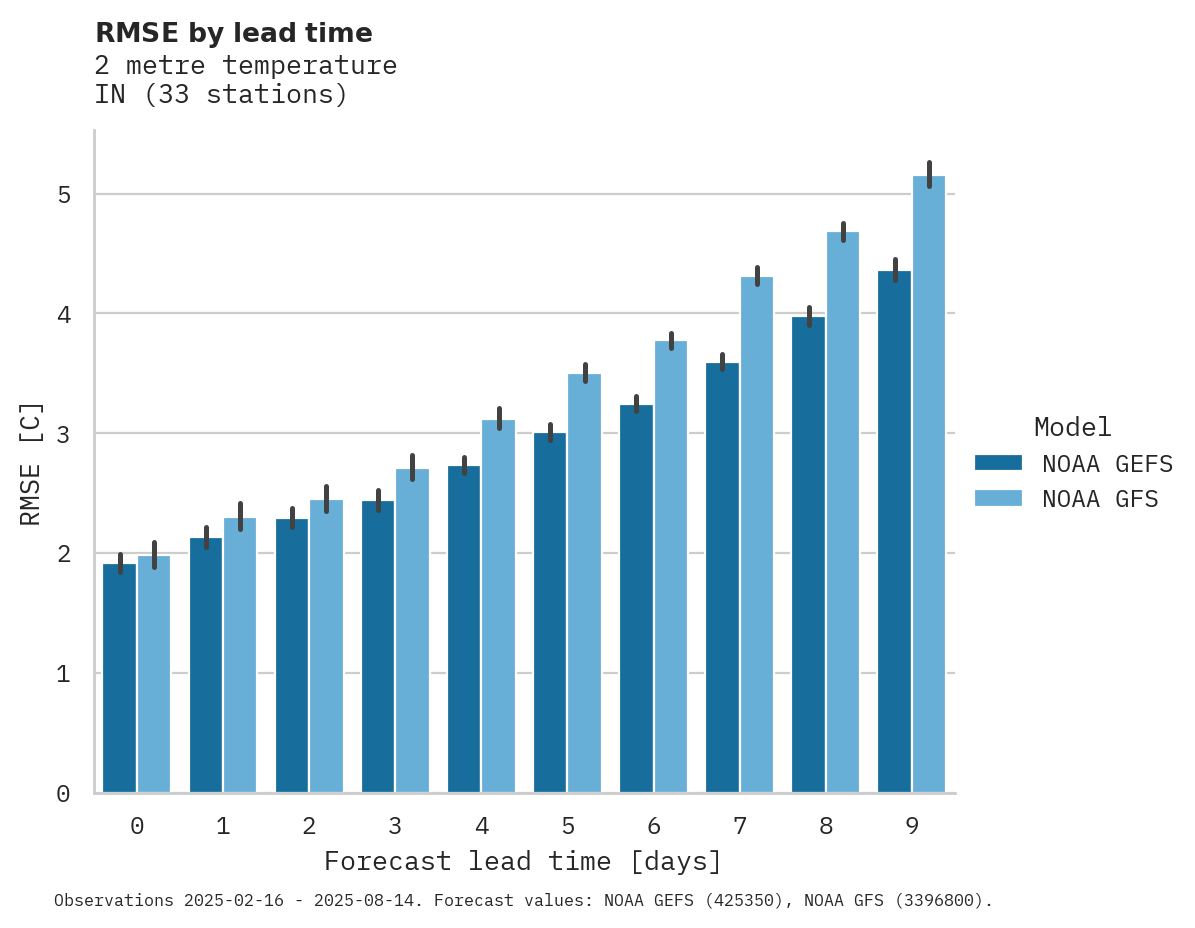Temperature RMSE by lead time