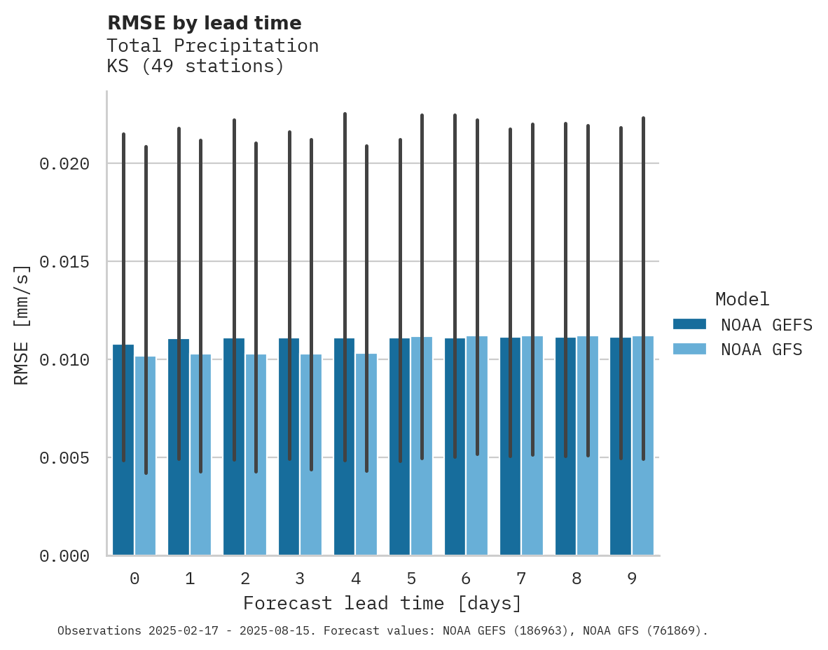 Precipitation RMSE by lead time