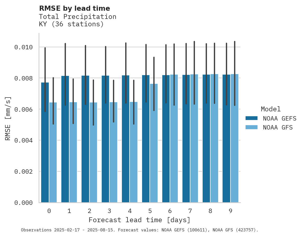 Precipitation RMSE by lead time