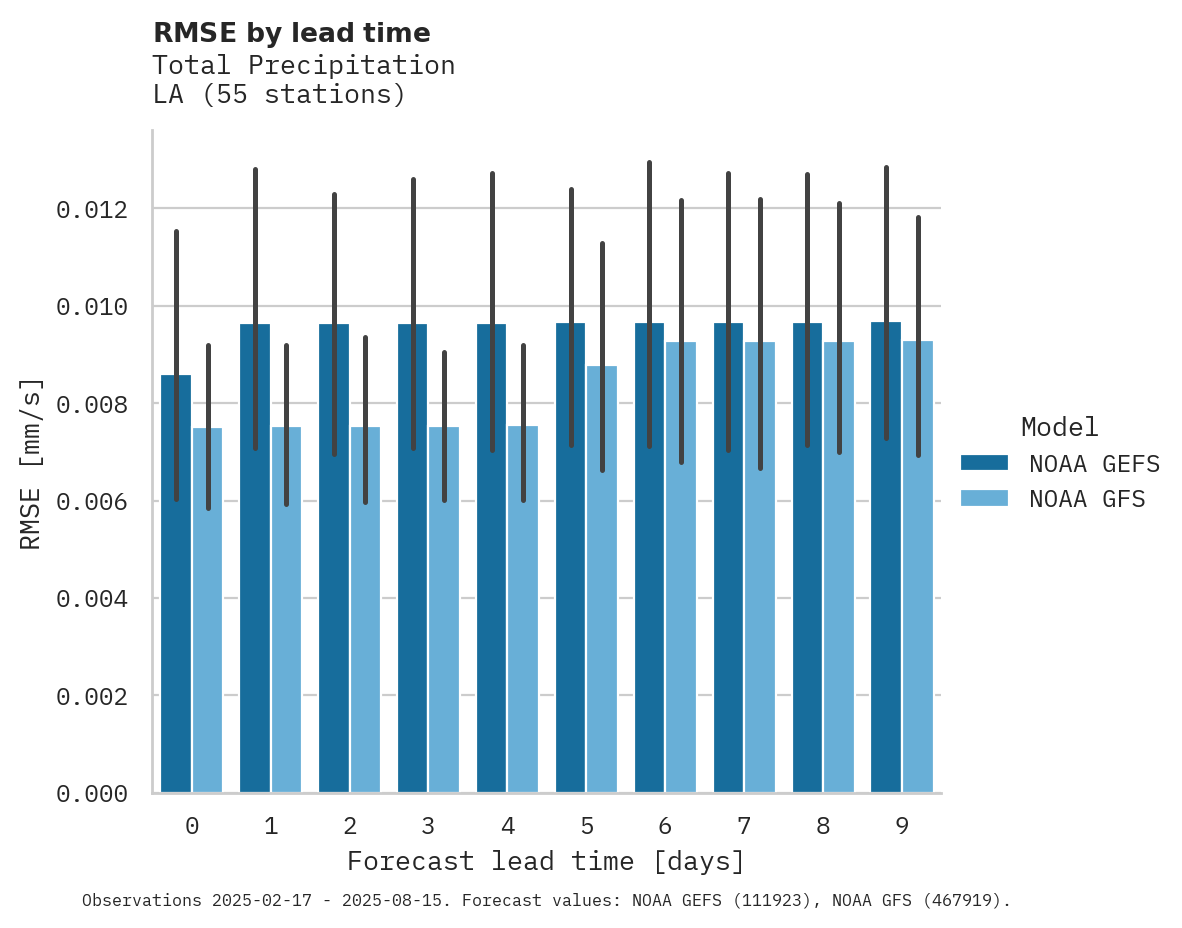 Precipitation RMSE by lead time