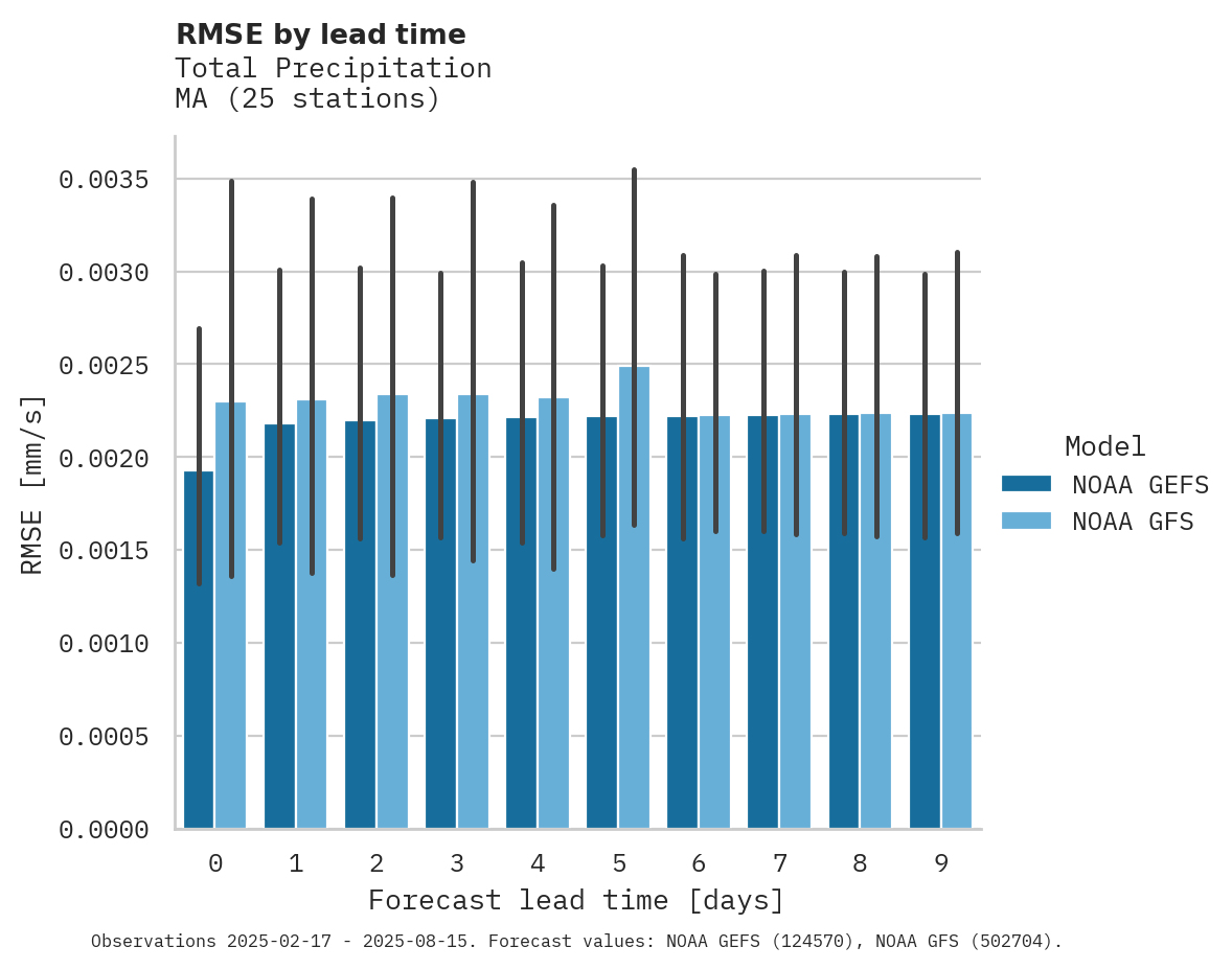 Precipitation RMSE by lead time