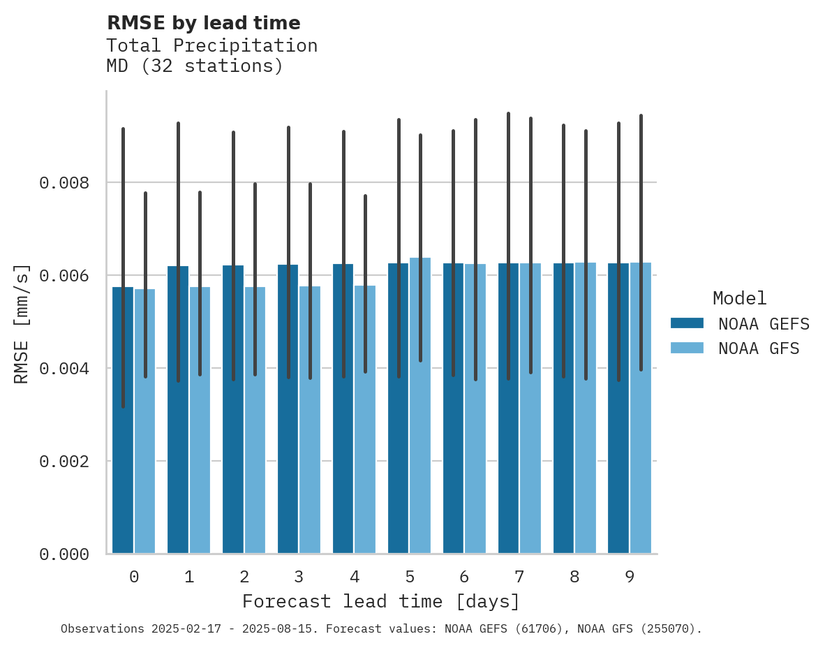 Precipitation RMSE by lead time
