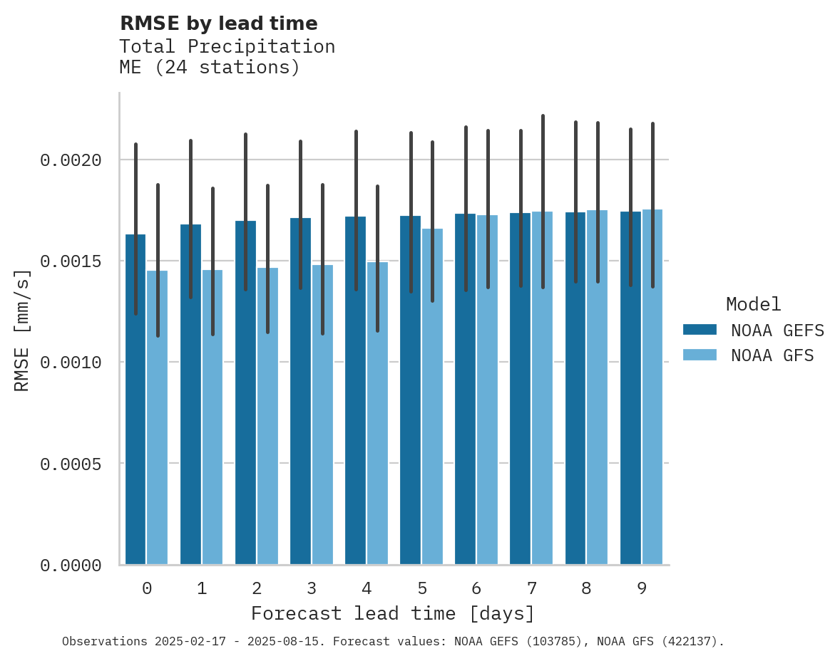 Precipitation RMSE by lead time