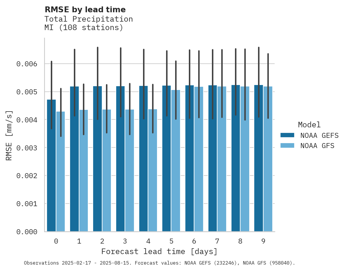 Precipitation RMSE by lead time
