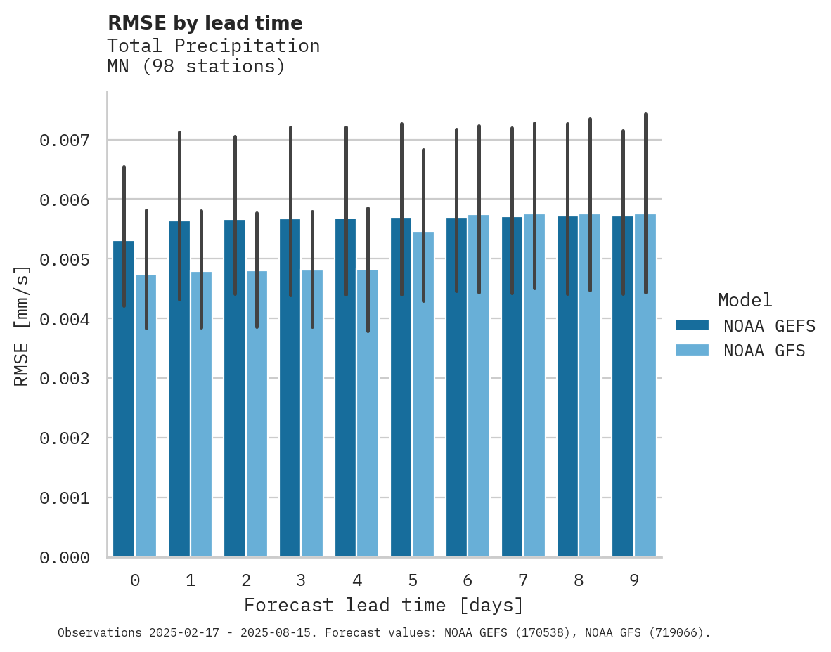 Precipitation RMSE by lead time