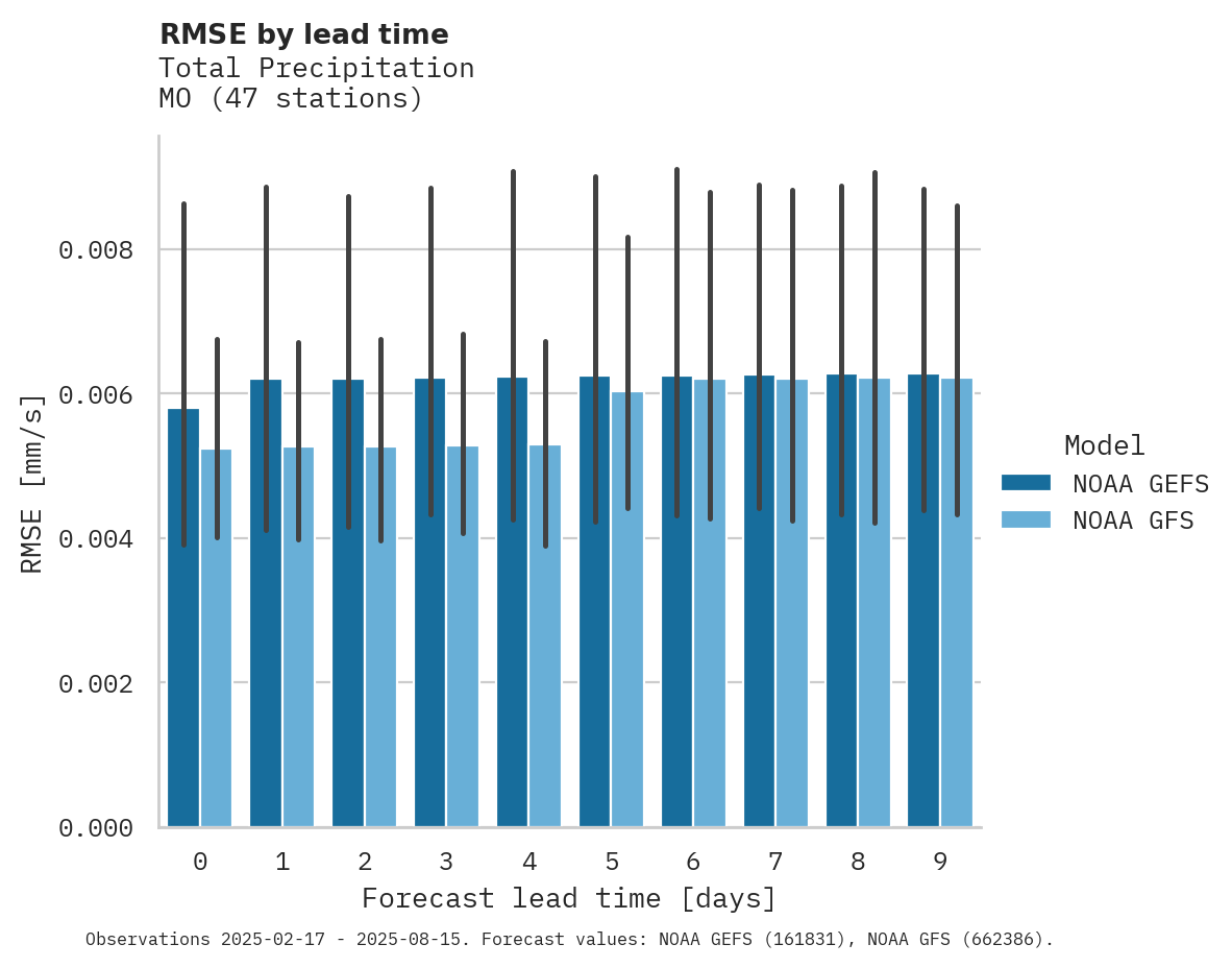 Precipitation RMSE by lead time